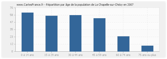Répartition par âge de la population de La Chapelle-sur-Chézy en 2007